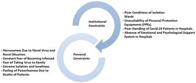 Factors Impeding Health-Care Professionals to Effectively Treat Coronavirus Disease 2019 Patients in Pakistan: A Qualitative Investigation